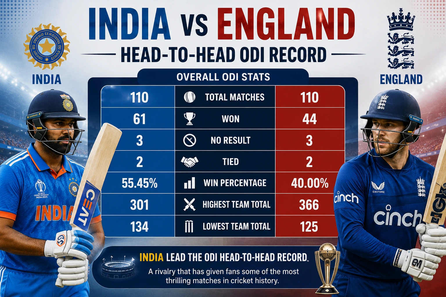 India National Cricket Team Vs England Cricket Team Timeline of ODI head-to-head statistics table