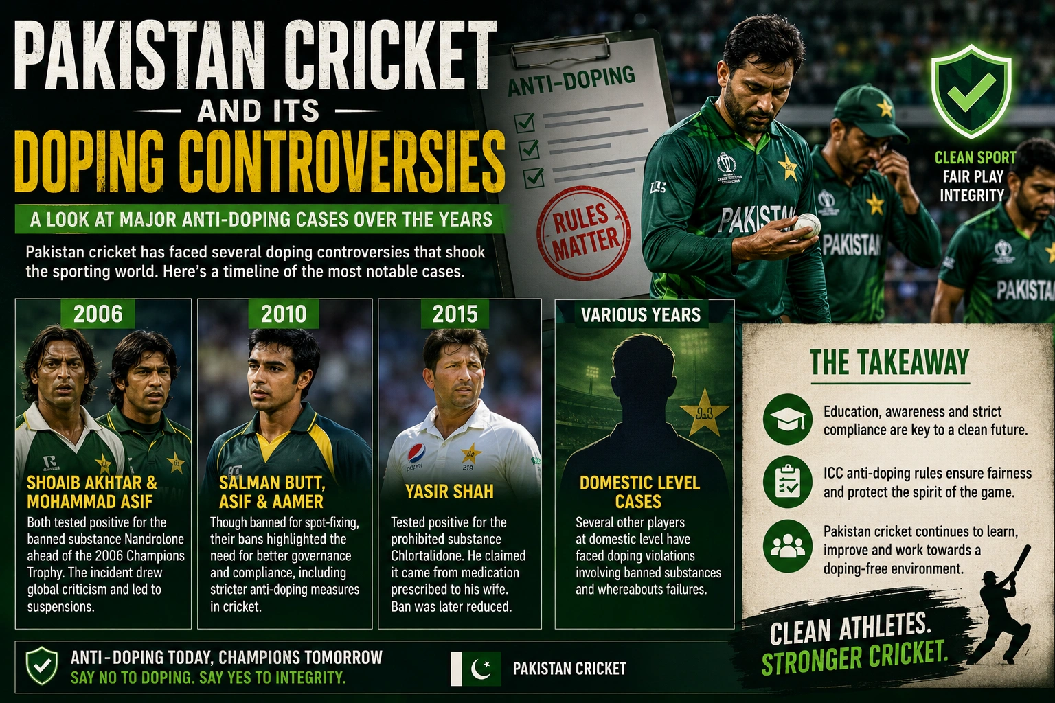 Pakistan cricket players involved in past doping controversies